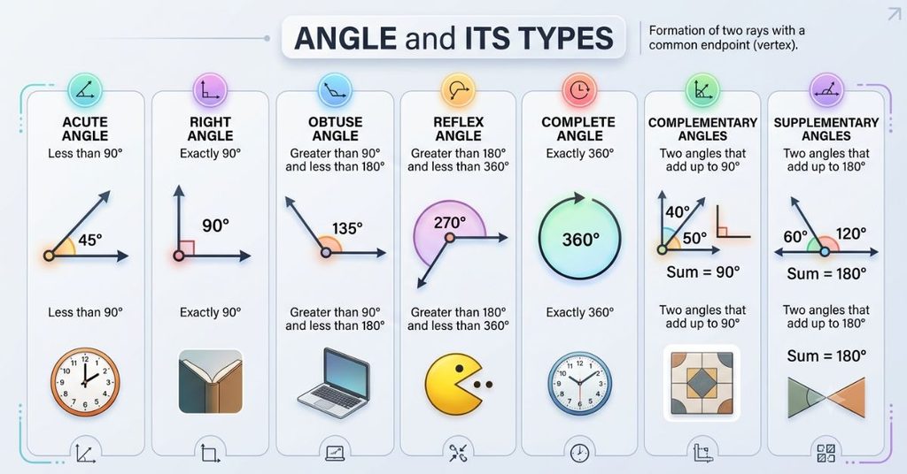 Angle and its type