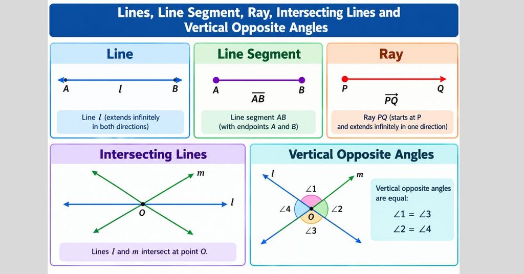 line , line segment , ray, intersecting line, vertical opposite angle