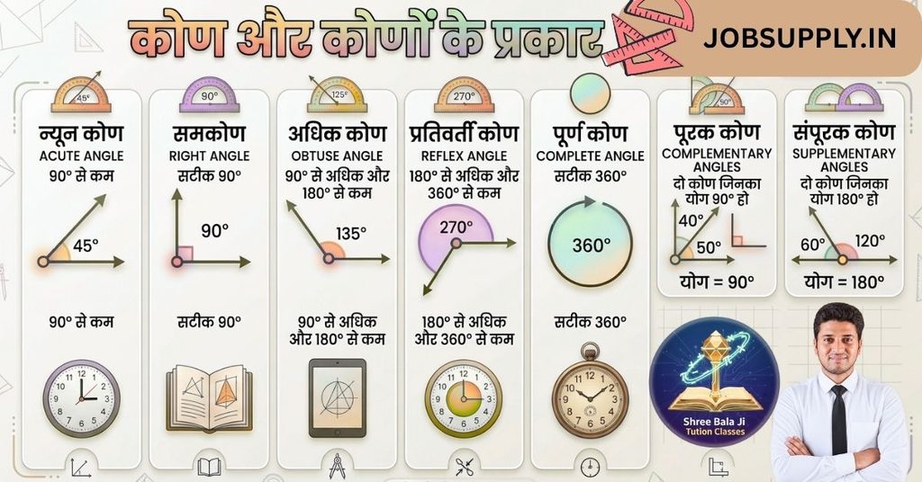कोण और कोणों के प्रकार